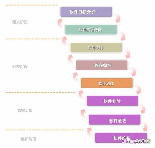 軟件開發(fā)的8個(gè)主要階段