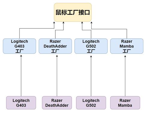 趣談設(shè)計(jì)模式 工廠模式——軟件開發(fā)中的“對(duì)象制造廠”